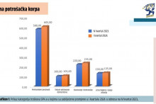 &lt;p&gt;Sindikalna potrošačka korpa, upoređenje sa troškovima u 4. kvartalu 2023.&lt;/p&gt;
