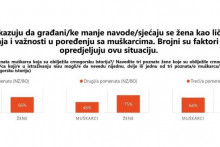 &lt;p&gt;”Stavovi građana/ki Crne Gore o rodnoj ravnopravnosti i testiranje ideja kampanje o rodnoj ravnopravnosti”&lt;/p&gt;