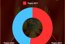 &lt;p&gt;Romski savjet - rezultati popisa alarmantni&lt;/p&gt;