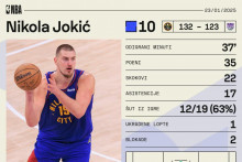 &lt;p&gt;Sjajna partija Nikola Jokića&lt;/p&gt;